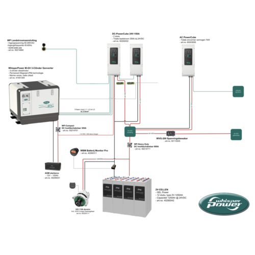 WhisperPower - 75-DC Leistungswürfel 48V - 75A
