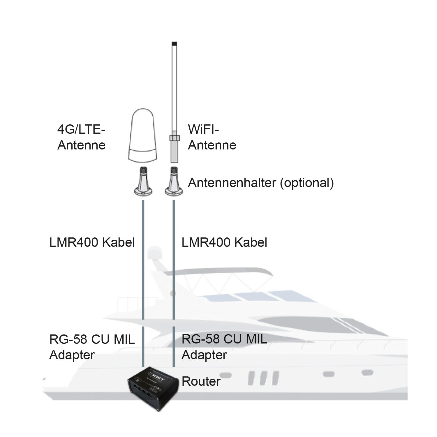 Scout Mobilfunk 4G onBoard-Set