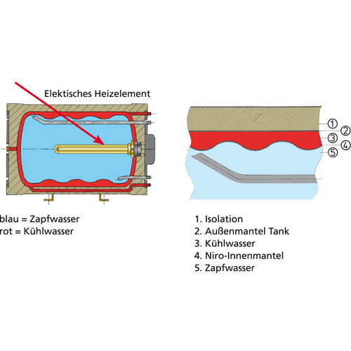 Vetus Warmwasserboiler 45 Ltr. doppelwandig